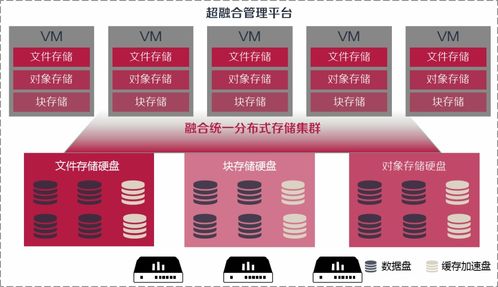 超融合基礎架構的軟硬件設計思路與軟件技術服務