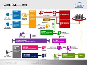 智能IT運營新紀元 云惠ITSM 2.0產品深度解析與技術服務